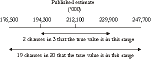Diagram: Standard errors of an estimate