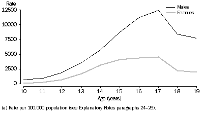 Graph: Youth offender rate (a), Age by sex, New South Wales