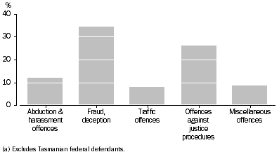 Graph: Selected principal federal offence