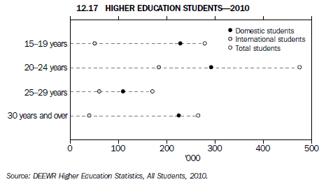 Graph 12.17 HIGHER EDUCATION STUDENTS - 2010