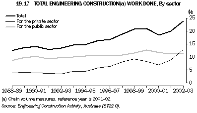 Graph 19.17: TOTAL ENGINEERING CONSTRUCTION(a) WORK DONE, By sector