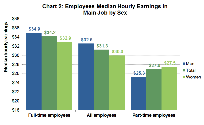 Chart 2: Employees Median Hourly Earnings in Main Job by Sex