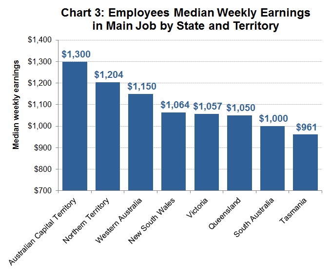 Chart 3: Employees Median Weekly Earnings in Main Job by State and Territory