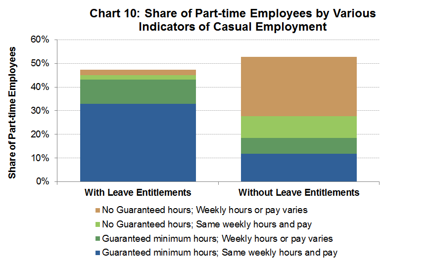 Chart 10: Share of Part-time Employees by Various Indicators of Casual Employment