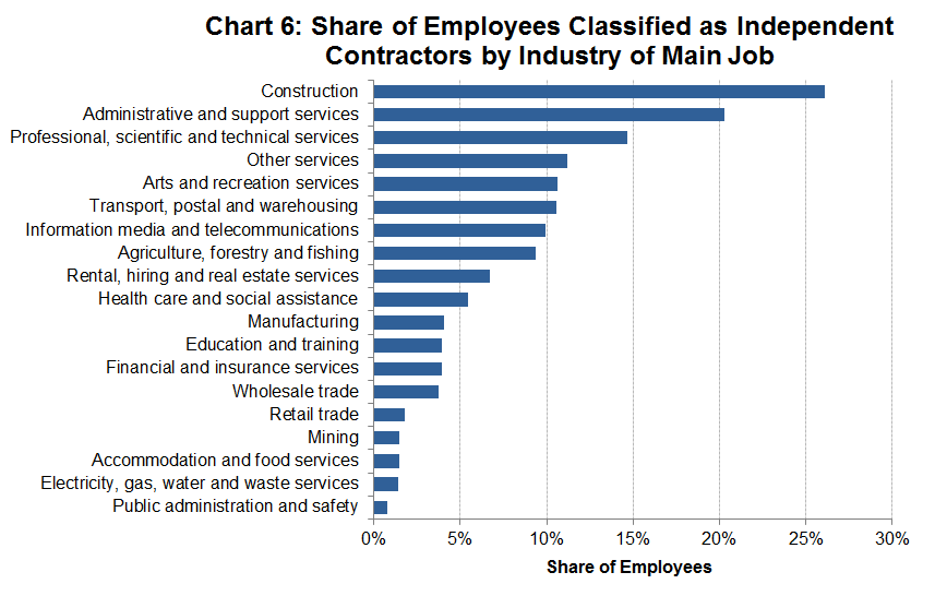 Chart 6: Share of Employees Classified as Independent Contractors by Industry of Main Job