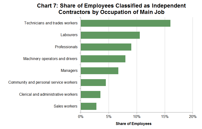 Chart 7: Share of Employees Classified as Independent Contractors by Occupation of Main Job