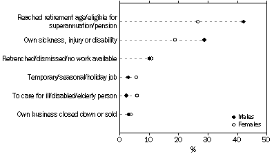 Graph: Graph - Main reason for ceasing last job