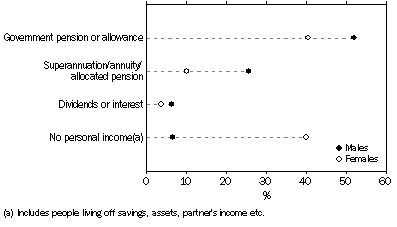 Graph: Graph - Main source of income at retirement