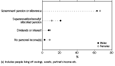 Graph: Graph - Main source of current income