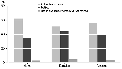 Graph: Graph - Labour force and retirement status by sex