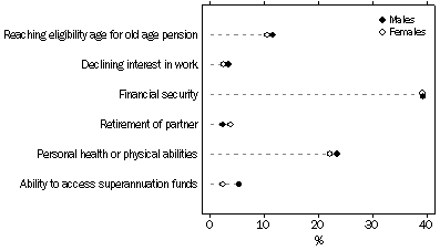 Graph: Graph - Selected factors influencing decision to retire