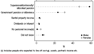 Graph: Graph - Main expected source of income at retirement