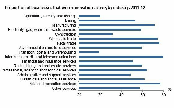 Diagram: Innovation-active businesses