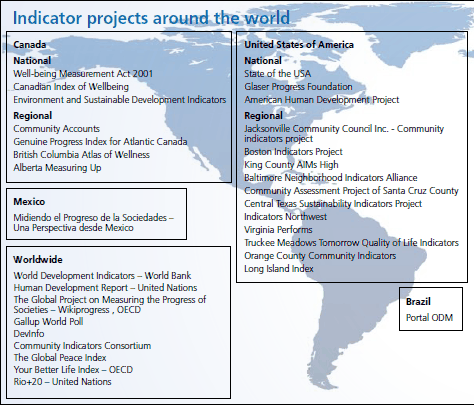 Figure 5.2: International indicator projects - part A