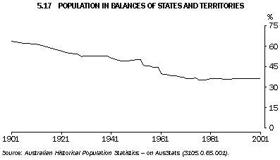 Graph - 5.17 Population in balances of states and territories