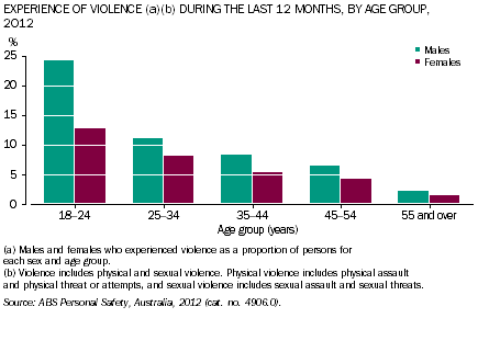 Male and female experience of violence during the last 12 months, by age group, 2012