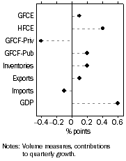 Graph: Contribution to GDP growth, Seasonally adjusted