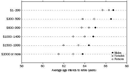 Graph: 4.  Employed persons aged 45 years and over who intend to retire, Gross weekly household income by average age intends to retire, April–June 2007