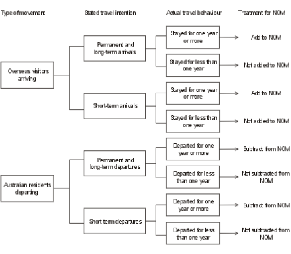Diagram: Adjustment of Movement Categories, Contribution of NOM