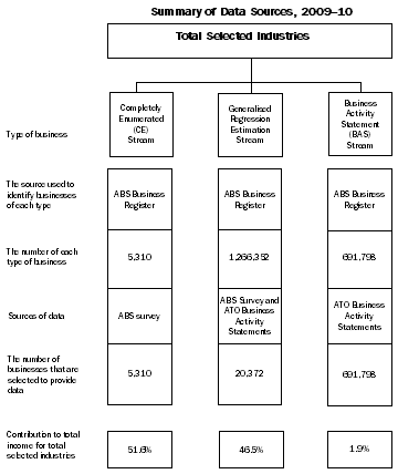 Diagram: Summary of data sources 2009-10