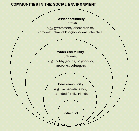 Image - Communities in the social environment