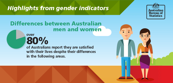While over 80% of Australian men and women reported they were satisfied with their lives, there are significant differences in their health, social and economic characteristics, and their work and family balance.