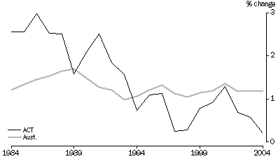 Graph: ANNUAL POPULATION CHANGE, 30 June