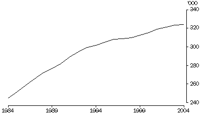 Graph: POPULATION OF THE AUSTRALIAN CAPITAL TERRITORY, 30 June
