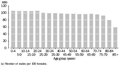 Graph: Sex Ratio(a), Age groups—At 30 June 2016