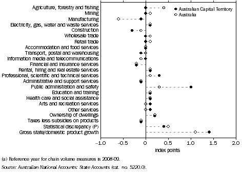 Graph: INDUSTRY GROSS VALUE ADDED, Contributions to growth—Chain volume measures(a)—2008-09