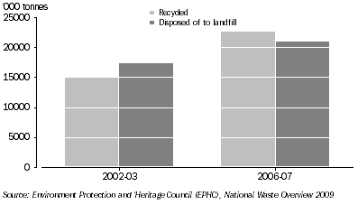 Graph: 2.25 Waste disposal and recycling, All sectors, Australia