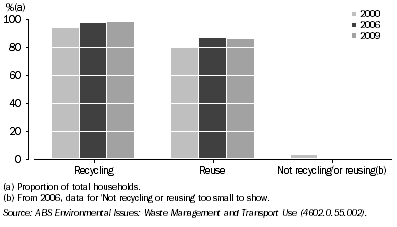 Graph: 2.26 Recycling/Reuse of waste by households
