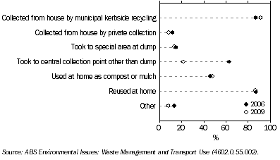 Graph: 2.28 WAYS HOUSEHOLDS RECYCLE WASTE: 2006 and 2009