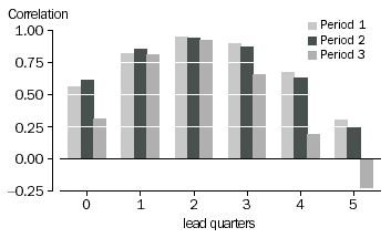 Graph - Figure 10 shows the correlation coefficient for commencements and completions. The data is sorted into period 1, period 2 and period 3