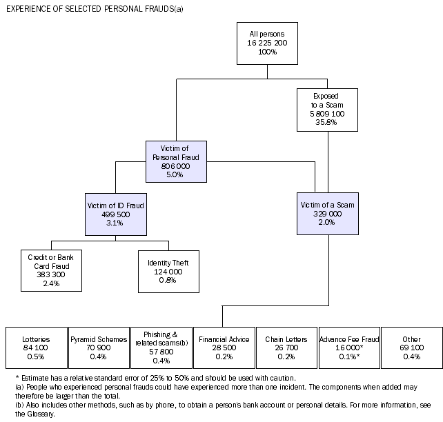 Diagram: Experience of selected personal frauds
