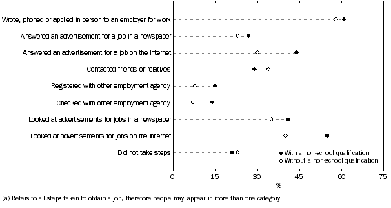Graph: EMPLOYEE (EXCLUDING OMIES) JOB STARTERS, Selected steps taken to attain a job (a)—Whether had a non-school qualification