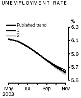 Graph - Unemployment rate