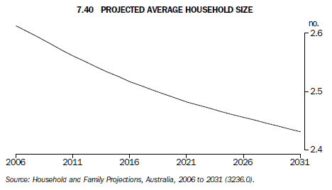 Graph 7.40 Projected average household size