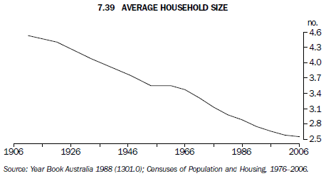 Graph 7.39 Average household size