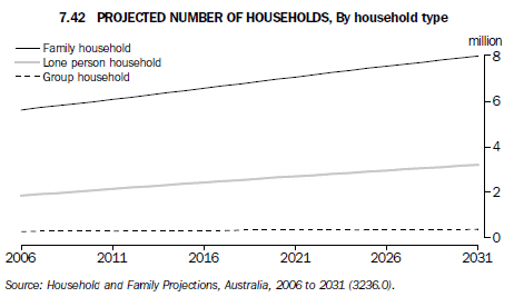 Graph 7.42 PROJECTED NUMBER OF HOUSEHOLDS, By household type