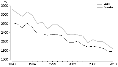 Graph: 1.7 Previously widowed, Australia—1990–2010