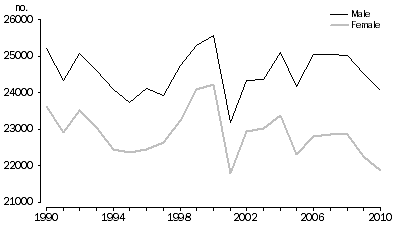 Graph: 1.8 Previously divorced, Australia—1990–2010