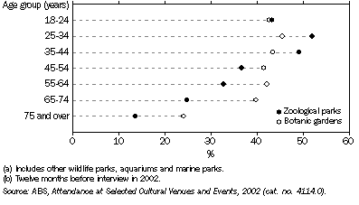 Graph: 9.5 Attendance at zoological parks and botanic gardens(a), By age—2002(b)