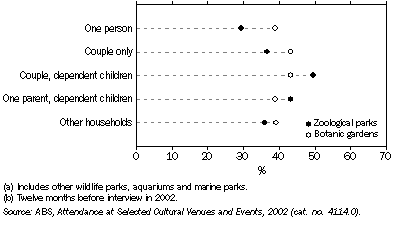Graph: 9.6 Attendance at zoological parks and botanic gardens(a), By household type — 2002(b)