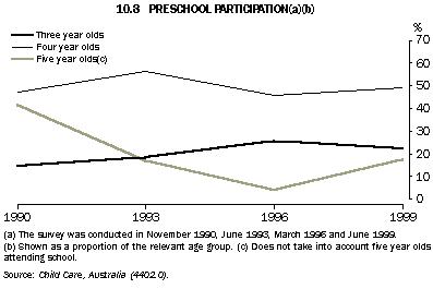 Graph - 10.8 Preschool Participation(a)(b)