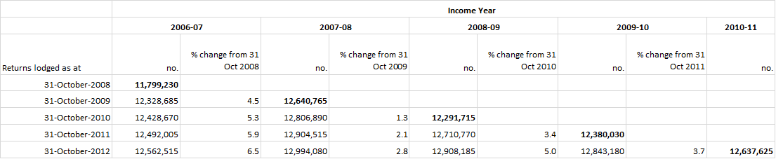 image: Comparison of ATO original and revised data - number of taxpayers, Australia