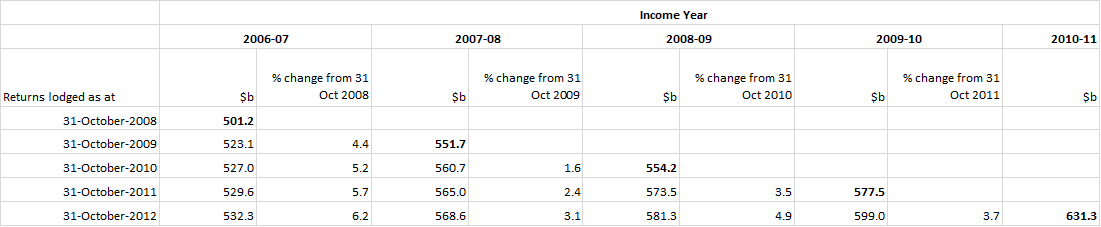 Image: Comparison of ATO original and revised data - total income, Australia