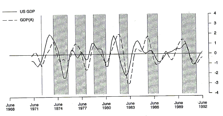 Chart 8 shows the deviation from trend of United States GDP and Australian GDP(A) for the period June 1971 to June 1992.