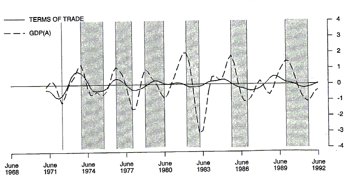 Chart 9 shows the deviation from trend of the terms of trade and GDP(A) for the period June 1971 to June 1992.