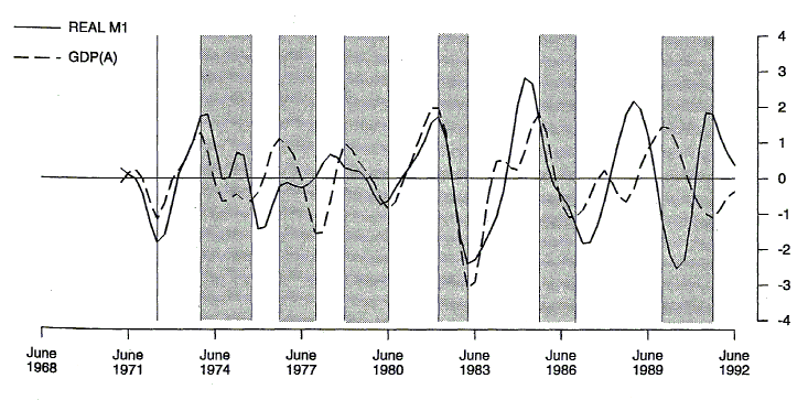 Chart 10 shows the deviation from trend of real M1 and GDP(A) for the period June 1971 to June 1992.